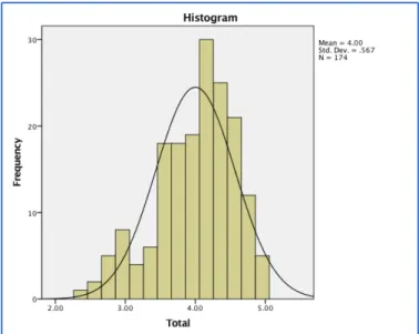 Figure 4. Average connectedness score histogram generated by SPSS 