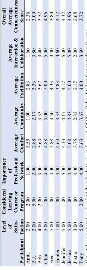 Table 5  Data from OSCS for Students and Alumni Who Participated in Interviews Participant Level of Satis-factionConsideredLeaving Course orProgramImportanceof ProfessionalNetworkAverageComfort AverageCommunityAverageFacilitationAverageInteraction &amp; Co