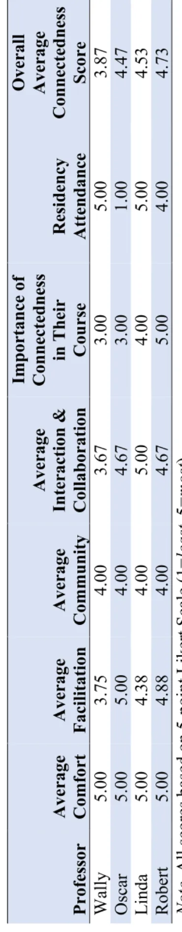 Table 7  Average Survey Scores for Faculty ProfessorAverageComfort AverageFacilitationAverageCommunityAverageInteraction &amp; CollaborationImportance of Connectedness in Their Course Residency Attendance