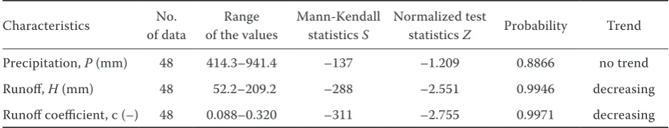 Table 3. Mann-Kendall trend results (trend at 95% level of significance)