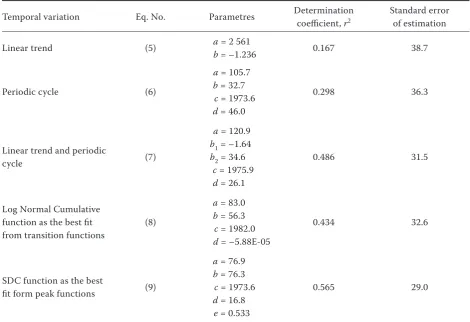 Table 4. Results of the analysis of temporal variation in runoff with various statistical relationships 
