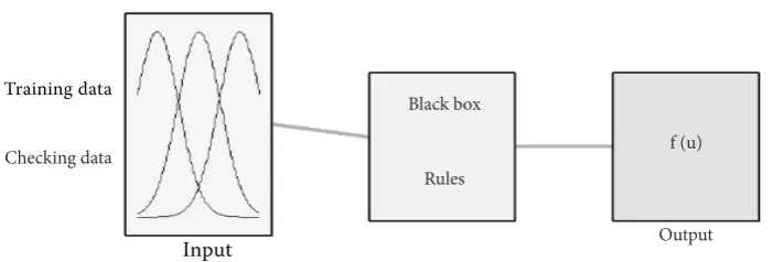 Figure 2. Fuzzy Inference System (FIS)