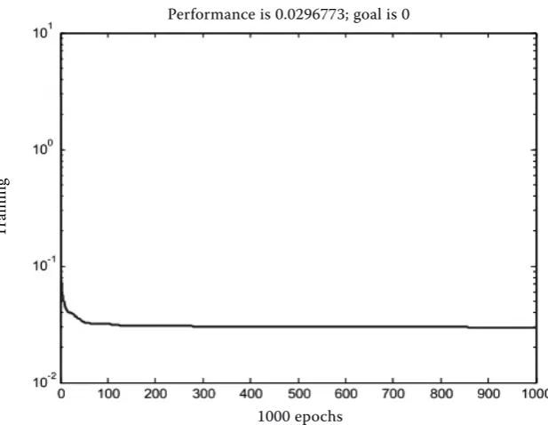 Figure 6. Predicted average nitrate concentration using ANFIS1
