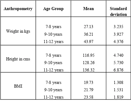 Table. 2.  Anthropometry measurements  ( gender wise)
