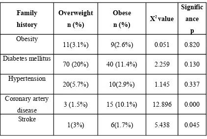 Table.3. Comparison of family history of risk factors between obese 