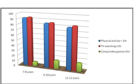 Figure 5.Activity of children prior to intervention; age wise (in percentages)