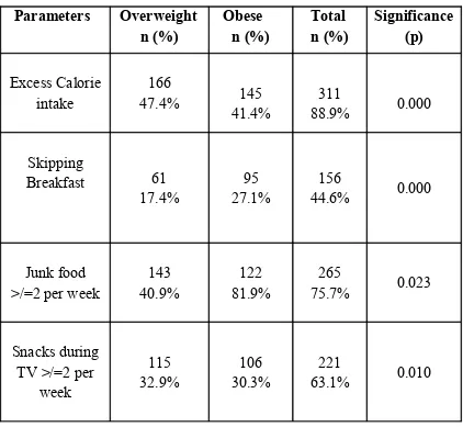 Table.6.Dietary practices of the study population prior to 