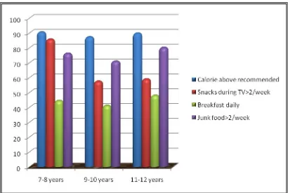 Figure 6. Comparison of dietary practices of children (age wise)