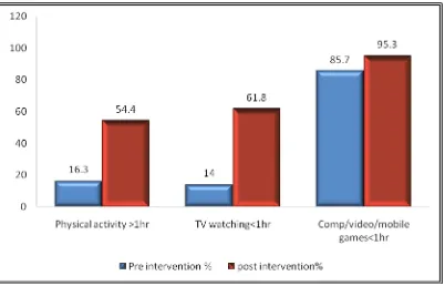 Figure 7.Comparison of pre and post intervention activity of the study population