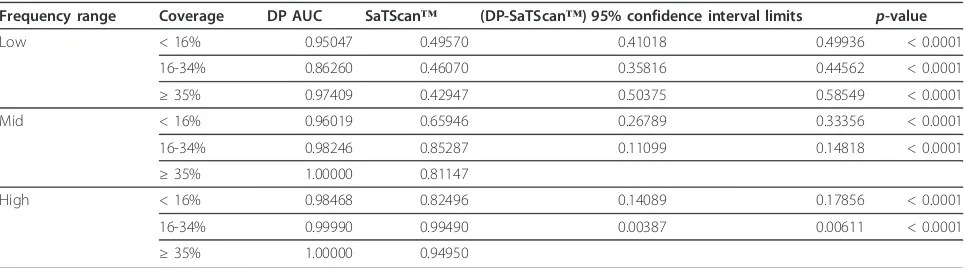 Table 3 DP compared to SaTScan™ in terms of area under the ROC curve