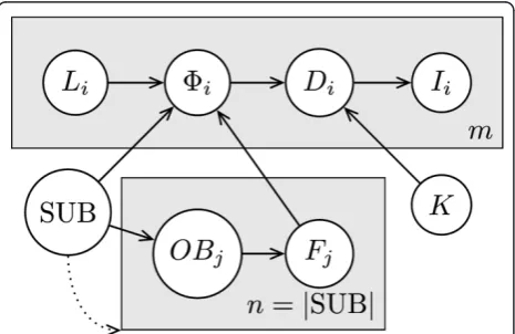 Figure 1 Simple disease model. A plate representation of thesimplified entity-based model used.