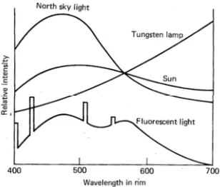 Figure 1.1: Electromagnetic spectrum of light 