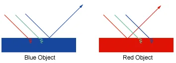 Figure 1.3: Schematic representation of light-matter interaction [8]