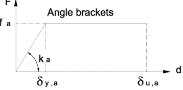 Figure 4.6: Angle brackets (or screws) elasto-plastic behaviour 