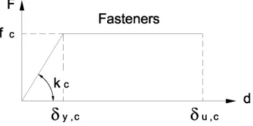 Figure 4.11: Sheathing-to-framing connection component  