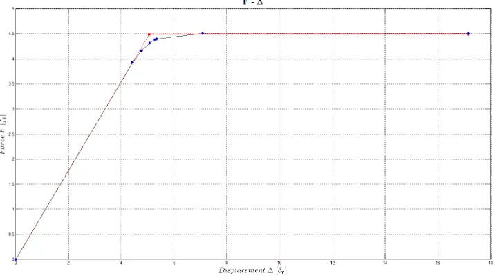 Figure 4.22: piecewise-linear curve (solid line)and bi-linear curve (dashed line) 
