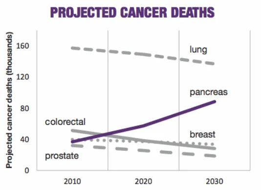 Figure 2. Projected cancer deaths for the major cancer killers.Projections were calculated 