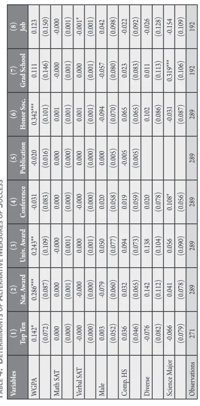 table 4. determinantsof alternative measuresof success Variables(1) Top Ten(2)Nat. Award(3)Univ