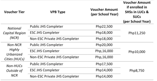 Table	  2.	  Voucher	  Value	  and	  Voucher	  Tier	  	  
