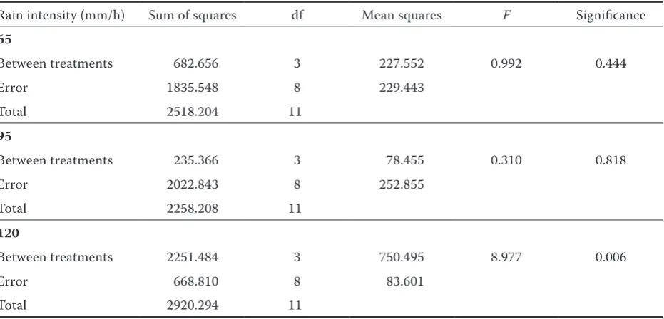 Table 2. The results of two-way analysis of variance of the intensity of two factors and various treatments with polyacrylamide (PAM)