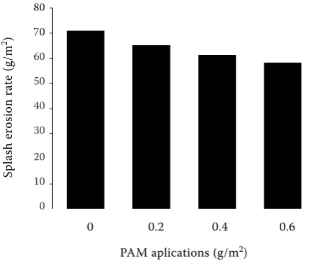 Figure 1. The variation of splash at different rates of polyacrylamide (PAM) at the rain intensity of 65 mm/h