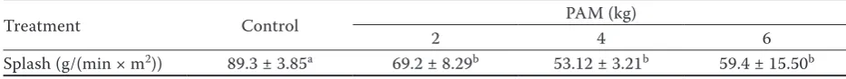 Table 5. The results of a comparison of the means on the basis of Duncan’s test (mean ± SD)