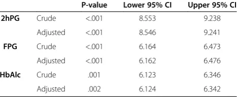 Table 3 2-hPG, FPG and HbAlc before and after theintervention across different groups