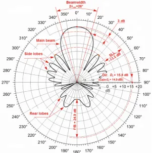 Figure 1.2: Example of a radiation pattern in polar coordinates