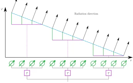 Figure 2.2: Phase shift forming