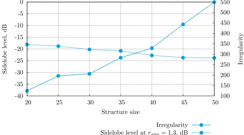 Table 2.4: Irregularity and SLL of structures of diﬀerent sizes of L-octomino