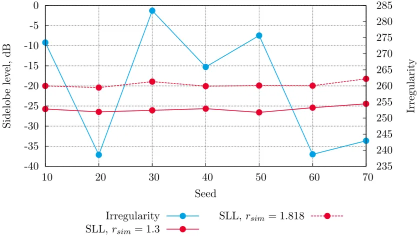 Figure 2.10: Irregularity and sidelobe level of structures of same size tiled with L-tromino