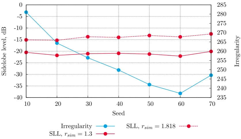 Figure 2.11: Irregularity and sidelobe level of structures of same size tiled with L-octomino