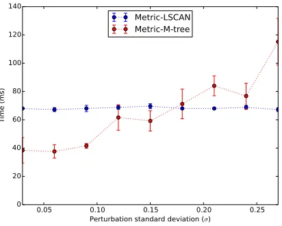 Figure 5.13: Time performance when varying perturbation standard deviation for linear-scan and M-tree techniques for distance partitions initialized using metric distance bounds.