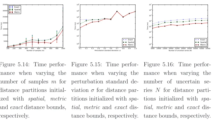 Figure 5.14: Time perfor-