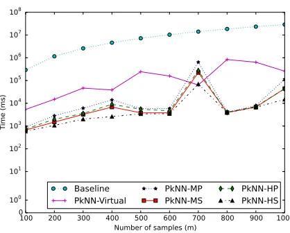 Figure 5.17: Time performance when varying number of samples mHolistic-P for Baseline andkNN algorithms.