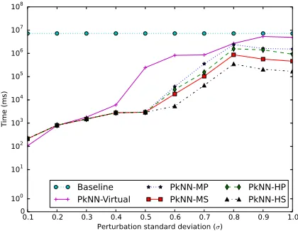 Figure 5.18: Time performance when varying the perturbation standard deviation σBaseline for and Holistic-PkNN algorithms.