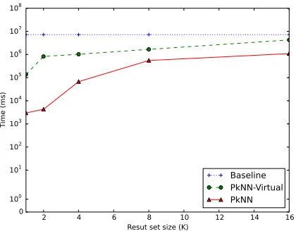 Figure 5.19: Time performance when varying the number kfor the of retrieved uncertain series Baseline, Holistic-PkNN and Holistic-PkNN-Virtual algorithms.