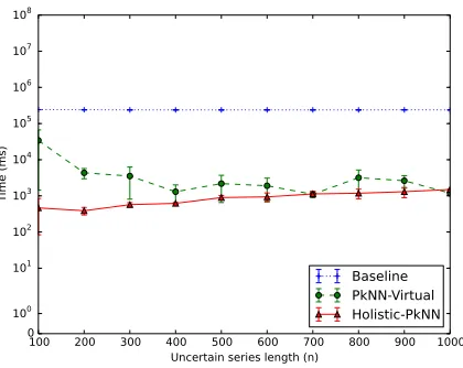 Figure 5.20: Time performance when varying the uncertain series length n for the Base-line, Holistic-PkNN and Holistic-PkNN-Virtual algorithms.