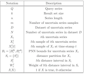 Table 5.1: Notation used in this chapter.