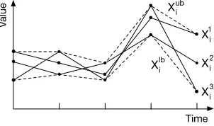 Figure 5.6: Example of uncertain series envelope.