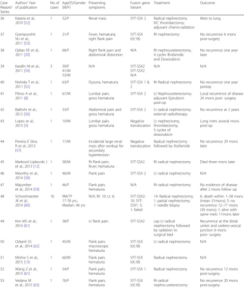 Table 1 List of 114 cases of renal SS published in the literature (Continued)