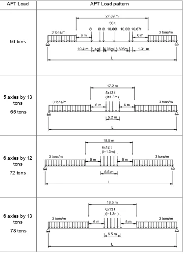 Table 3: APT loads 