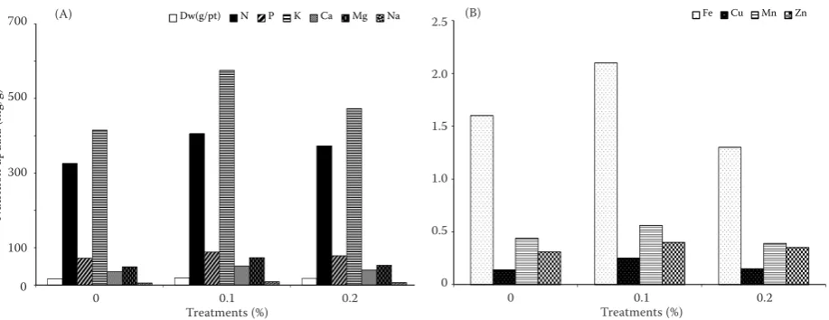 Figure 3. Effect of foliar application of humic acid on dry weight and plant nutrients uptakeNaCl (mM)02060