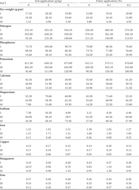 Table 2. Effect of soil and foliar application of humic substances to plant nutrients uptake (mg/g) under NaCl salt conditions (mM)