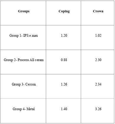 Table – 2    Mean fracture resistance (KN) of copings and crowns 