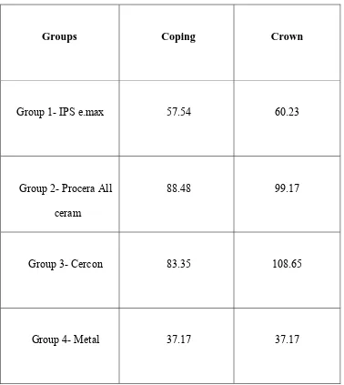 Table – 4    Mean marginal discrepancy (µm) of copings and crowns 