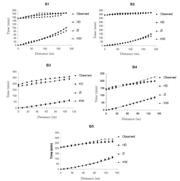 Table 3. Comparison of various models in terms of estimating infiltrated water and runoff volumes for different experimental borders (m3/m)