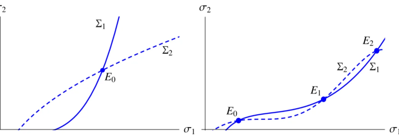 Figure 4: College Responses and Equilibria. In both panels, the functions Σ 1 (solid) and Σ 2 (dashed) give pairs of thresholds so that colleges 1 and 2 fill their capacities in  equilib-rium
