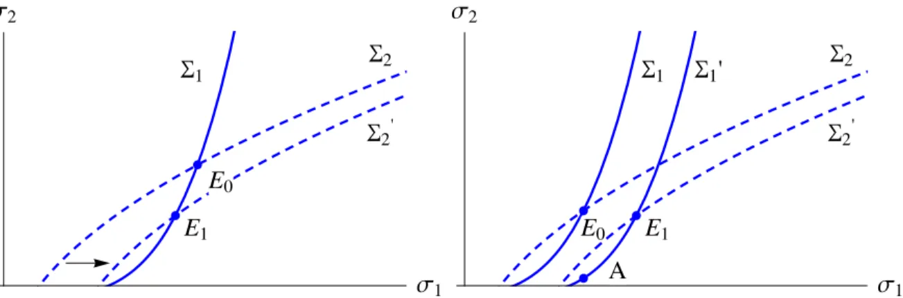 Figure 5: Comparative Statics. In both panels, the best response functions Σ 1 (solid) and Σ 2 (dashed) are drawn