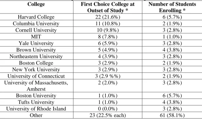 Table 4: Popular College for Study Participants  College  First Choice College at 